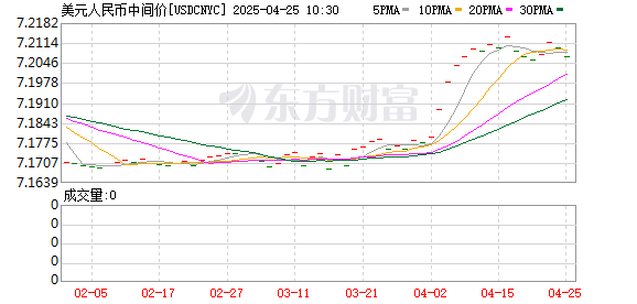 天载配资 在岸人民币兑美元北京时间23:30收报7.2862