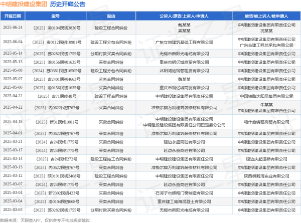 博盈证券 中明建投建设集团作为被告/被上诉人的1起涉及分期付款买卖合同纠纷的诉讼将于2025年5月14日开庭