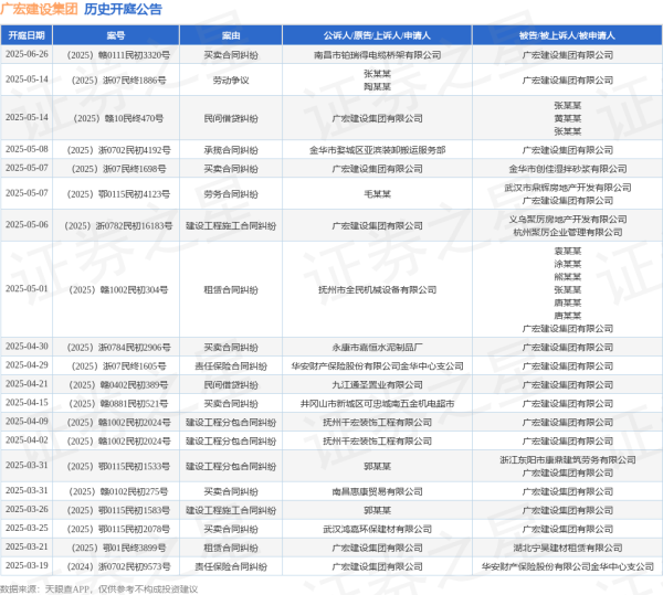 股巢网 广宏建设集团作为被告/被上诉人的1起涉及劳动争议的诉讼将于2025年5月14日开庭