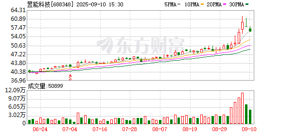 欧维策略 昱能科技上半年净利7913.62万元，同比下降9.88%