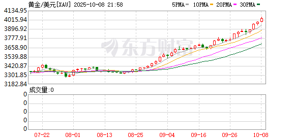 蚂蚁配资 黄金太疯狂 多只ETF紧急“谢客” 银行、交易所频频提示风险